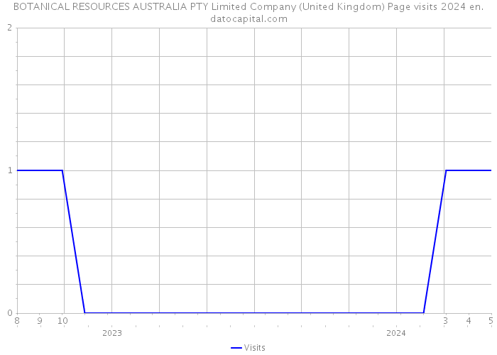 BOTANICAL RESOURCES AUSTRALIA PTY Limited Company (United Kingdom) Page visits 2024 