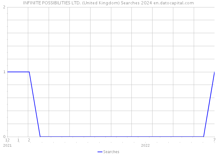 INFINITE POSSIBILITIES LTD. (United Kingdom) Searches 2024 