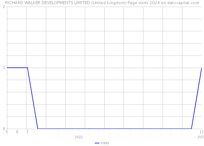 RICHARD WALKER DEVELOPMENTS LIMITED (United Kingdom) Page visits 2024 