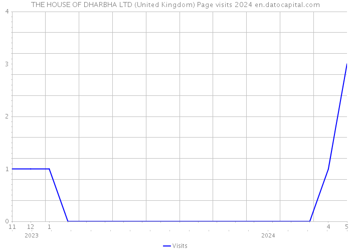 THE HOUSE OF DHARBHA LTD (United Kingdom) Page visits 2024 