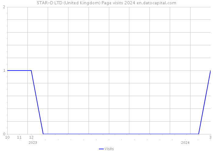 STAR-D LTD (United Kingdom) Page visits 2024 