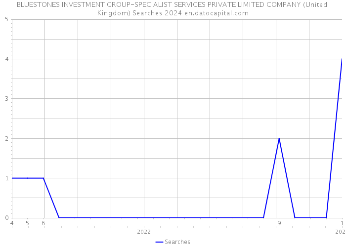 BLUESTONES INVESTMENT GROUP-SPECIALIST SERVICES PRIVATE LIMITED COMPANY (United Kingdom) Searches 2024 