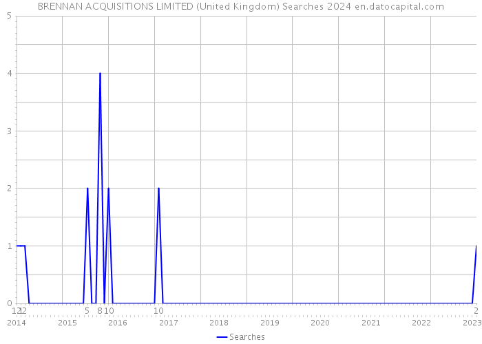 BRENNAN ACQUISITIONS LIMITED (United Kingdom) Searches 2024 