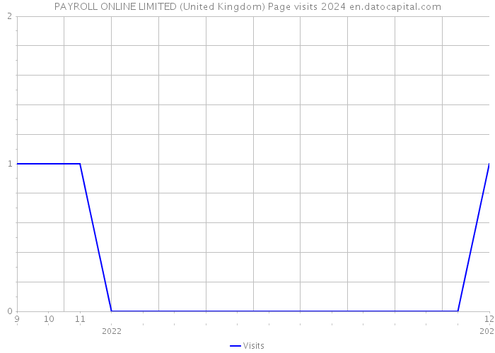 PAYROLL ONLINE LIMITED (United Kingdom) Page visits 2024 