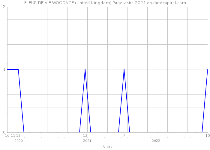 FLEUR DE VIE WOODAGE (United Kingdom) Page visits 2024 