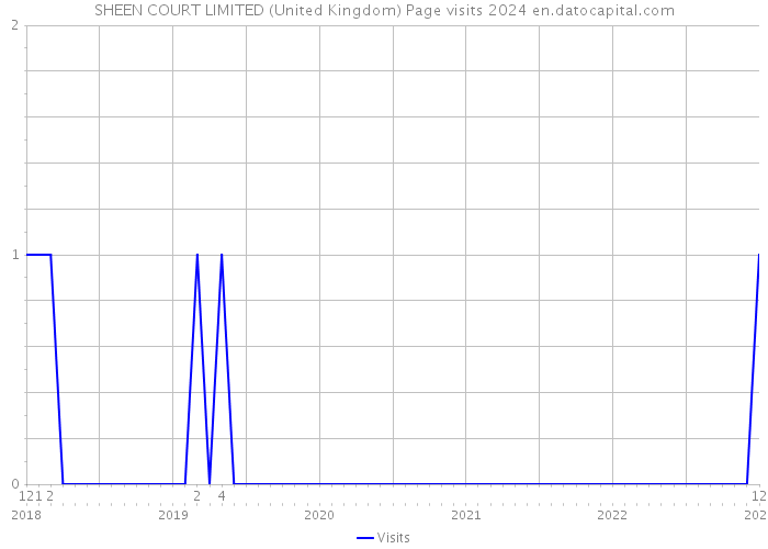 SHEEN COURT LIMITED (United Kingdom) Page visits 2024 