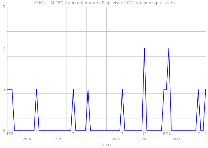 AMON LIMITED (United Kingdom) Page visits 2024 