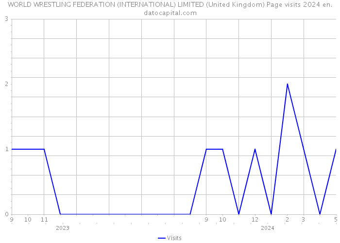 WORLD WRESTLING FEDERATION (INTERNATIONAL) LIMITED (United Kingdom) Page visits 2024 