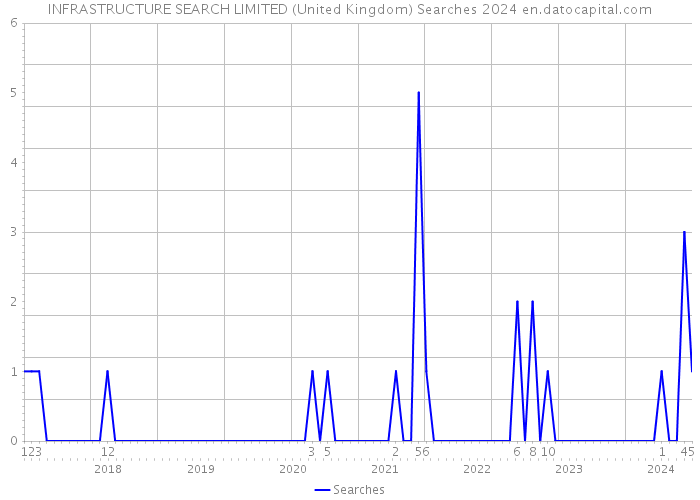 INFRASTRUCTURE SEARCH LIMITED (United Kingdom) Searches 2024 