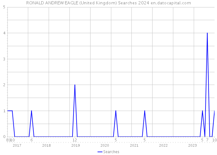 RONALD ANDREW EAGLE (United Kingdom) Searches 2024 