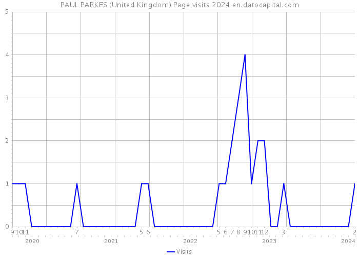PAUL PARKES (United Kingdom) Page visits 2024 