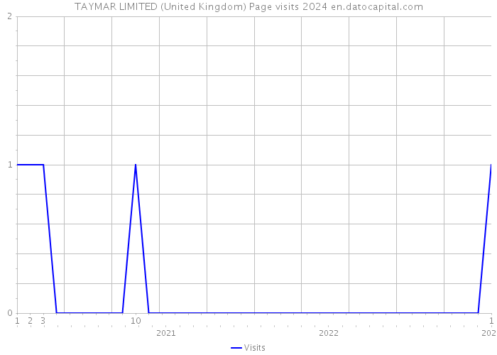 TAYMAR LIMITED (United Kingdom) Page visits 2024 
