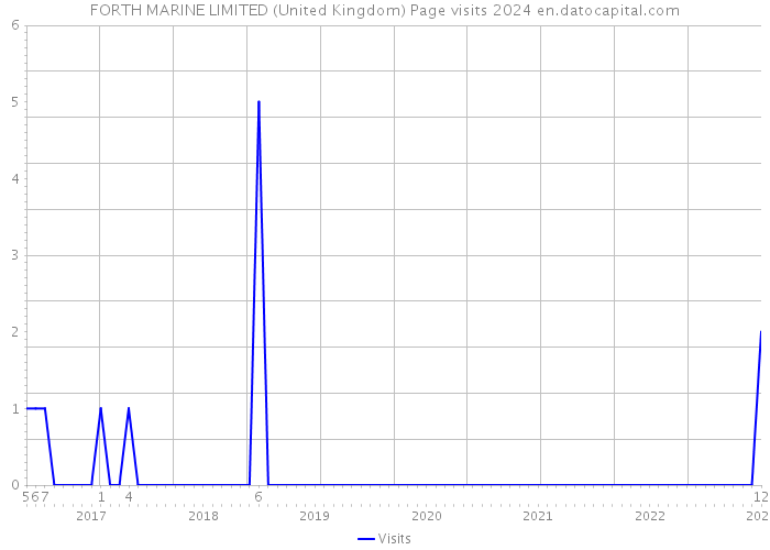 FORTH MARINE LIMITED (United Kingdom) Page visits 2024 