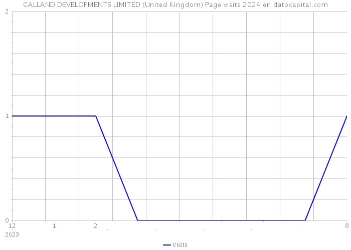 CALLAND DEVELOPMENTS LIMITED (United Kingdom) Page visits 2024 