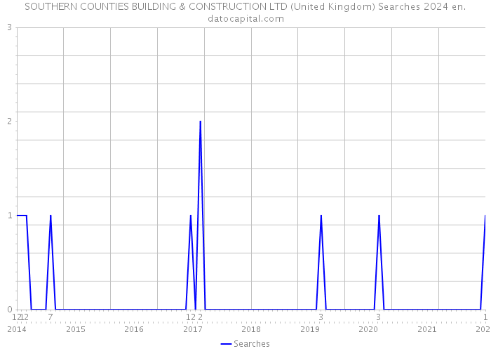 SOUTHERN COUNTIES BUILDING & CONSTRUCTION LTD (United Kingdom) Searches 2024 