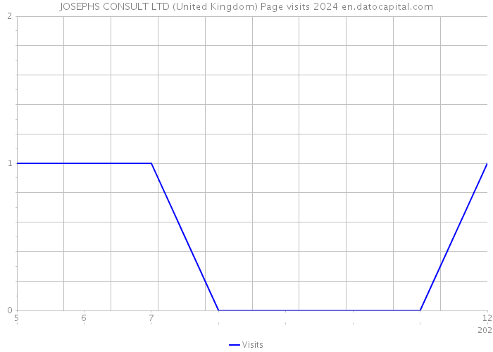 JOSEPHS CONSULT LTD (United Kingdom) Page visits 2024 