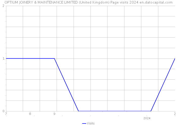 OPTIUM JOINERY & MAINTENANCE LIMITED (United Kingdom) Page visits 2024 