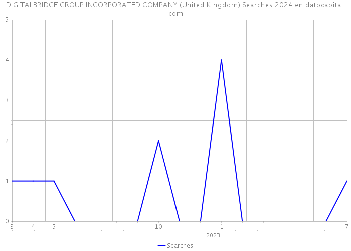 DIGITALBRIDGE GROUP INCORPORATED COMPANY (United Kingdom) Searches 2024 