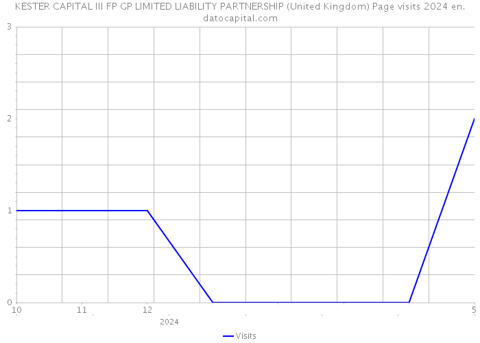 KESTER CAPITAL III FP GP LIMITED LIABILITY PARTNERSHIP (United Kingdom) Page visits 2024 