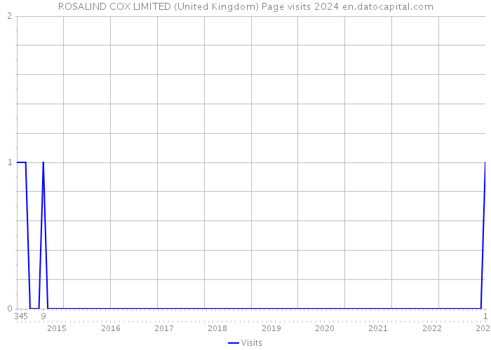 ROSALIND COX LIMITED (United Kingdom) Page visits 2024 