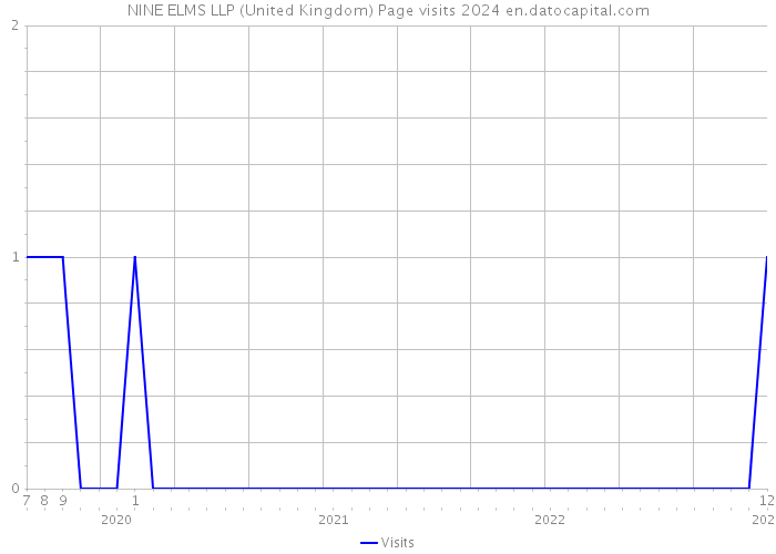 NINE ELMS LLP (United Kingdom) Page visits 2024 
