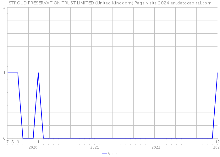 STROUD PRESERVATION TRUST LIMITED (United Kingdom) Page visits 2024 