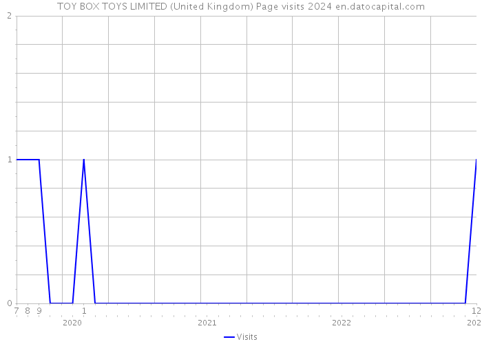TOY BOX TOYS LIMITED (United Kingdom) Page visits 2024 