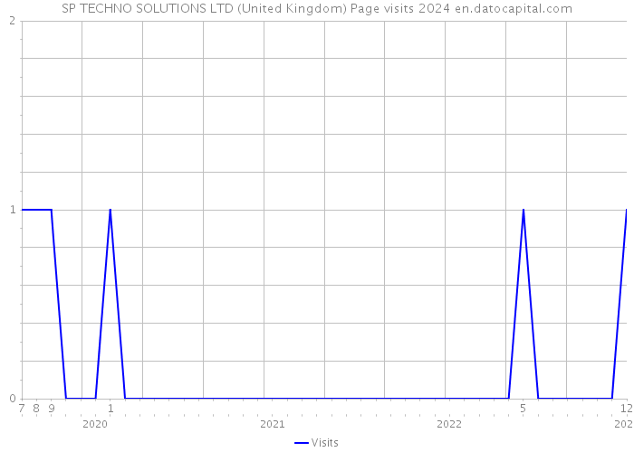 SP TECHNO SOLUTIONS LTD (United Kingdom) Page visits 2024 