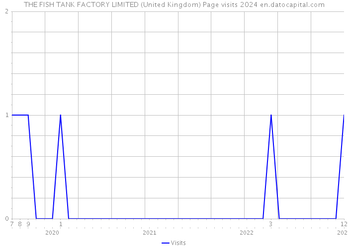 THE FISH TANK FACTORY LIMITED (United Kingdom) Page visits 2024 