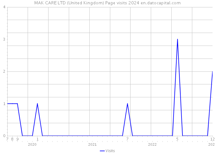 MAK CARE LTD (United Kingdom) Page visits 2024 