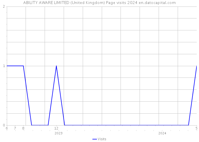 ABILITY AWARE LIMITED (United Kingdom) Page visits 2024 