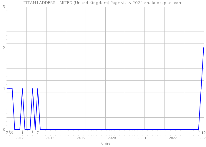TITAN LADDERS LIMITED (United Kingdom) Page visits 2024 