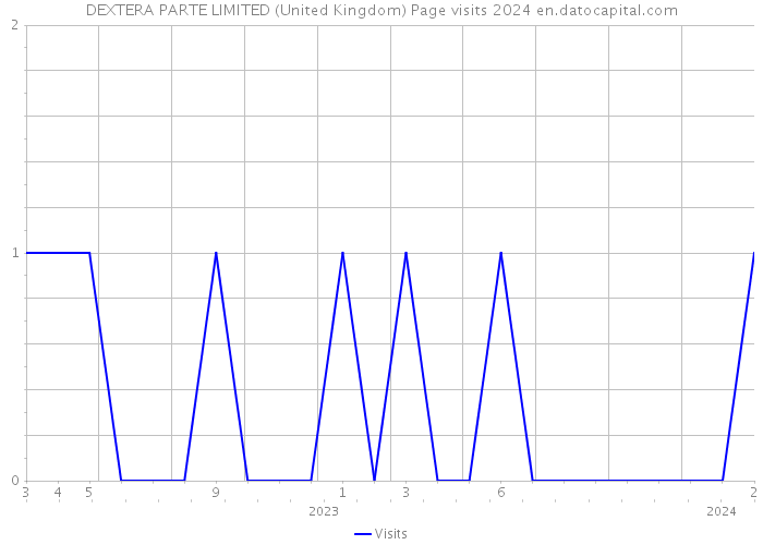 DEXTERA PARTE LIMITED (United Kingdom) Page visits 2024 