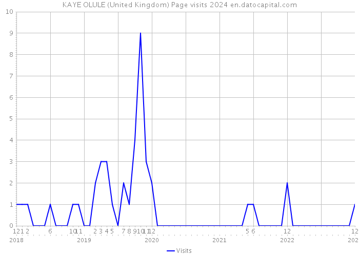 KAYE OLULE (United Kingdom) Page visits 2024 