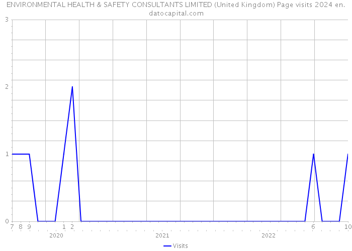 ENVIRONMENTAL HEALTH & SAFETY CONSULTANTS LIMITED (United Kingdom) Page visits 2024 