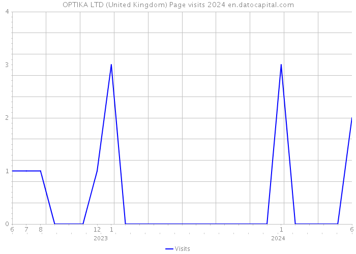 OPTIKA LTD (United Kingdom) Page visits 2024 