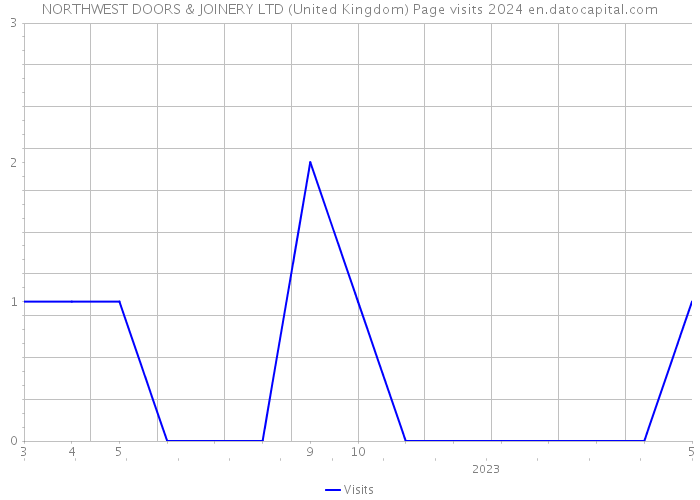 NORTHWEST DOORS & JOINERY LTD (United Kingdom) Page visits 2024 