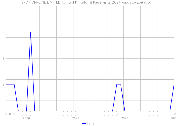 SPOT ON-LINE LIMITED (United Kingdom) Page visits 2024 