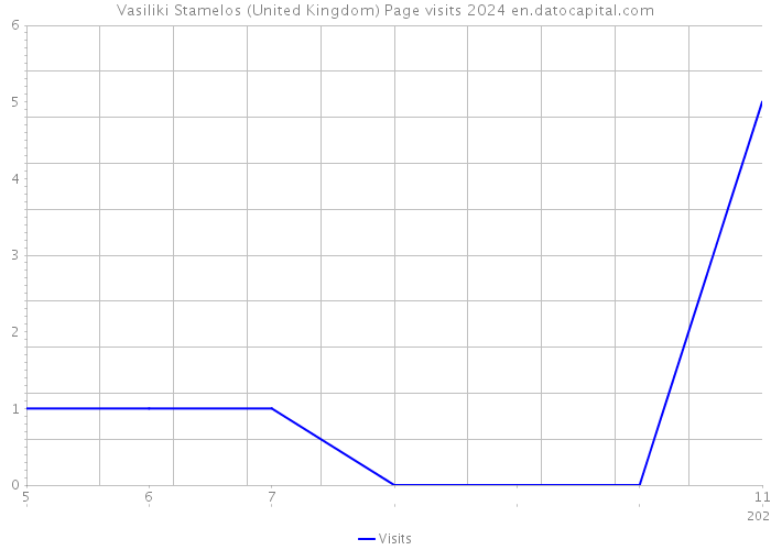 Vasiliki Stamelos (United Kingdom) Page visits 2024 
