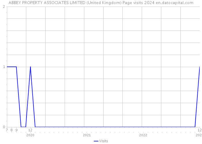 ABBEY PROPERTY ASSOCIATES LIMITED (United Kingdom) Page visits 2024 
