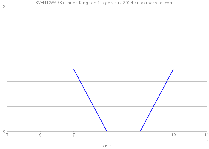 SVEN DWARS (United Kingdom) Page visits 2024 