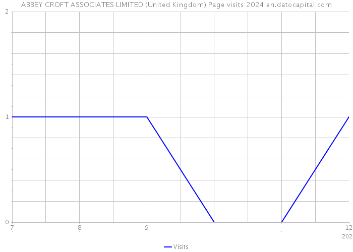 ABBEY CROFT ASSOCIATES LIMITED (United Kingdom) Page visits 2024 