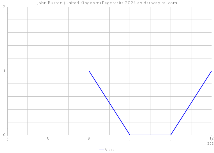 John Ruston (United Kingdom) Page visits 2024 
