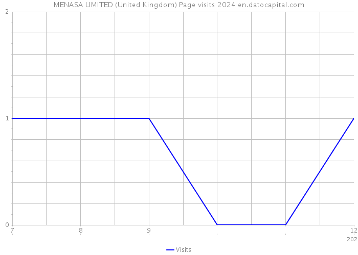 MENASA LIMITED (United Kingdom) Page visits 2024 