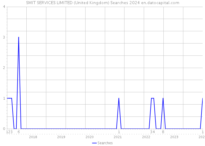 SMIT SERVICES LIMITED (United Kingdom) Searches 2024 