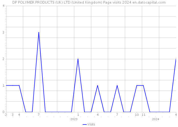 DP POLYMER PRODUCTS (UK) LTD (United Kingdom) Page visits 2024 