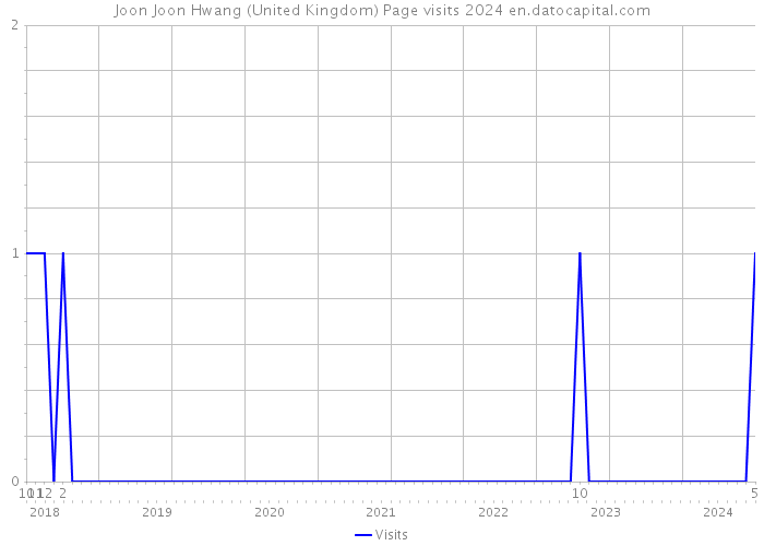 Joon Joon Hwang (United Kingdom) Page visits 2024 
