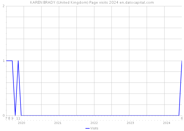 KAREN BRADY (United Kingdom) Page visits 2024 