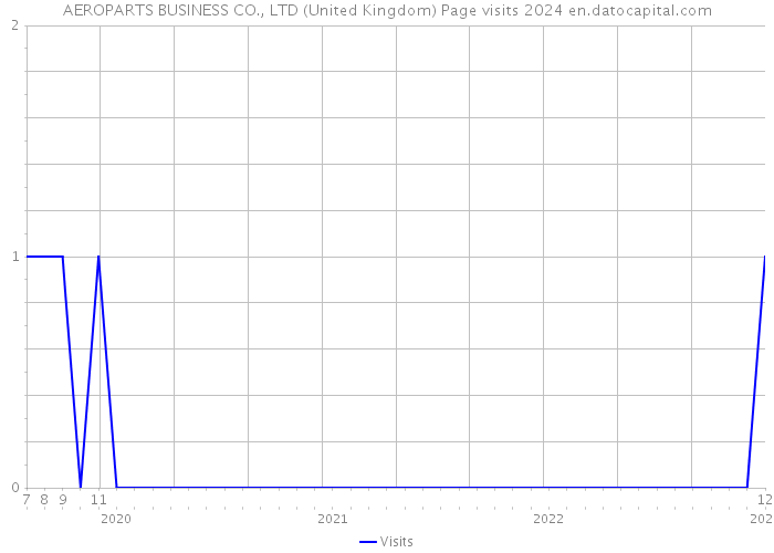 AEROPARTS BUSINESS CO., LTD (United Kingdom) Page visits 2024 
