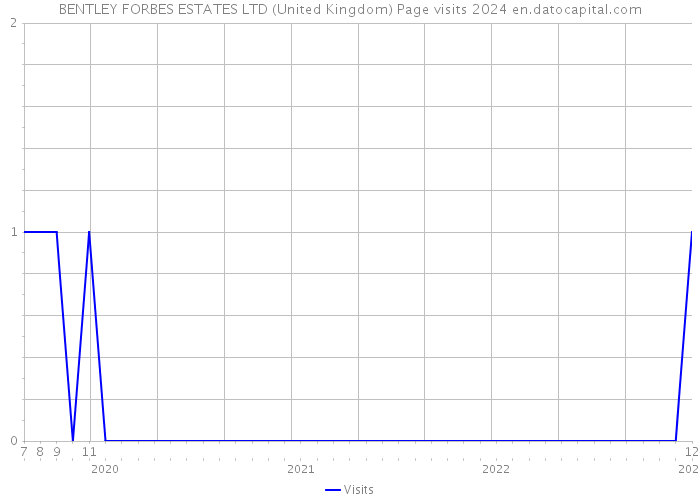 BENTLEY FORBES ESTATES LTD (United Kingdom) Page visits 2024 